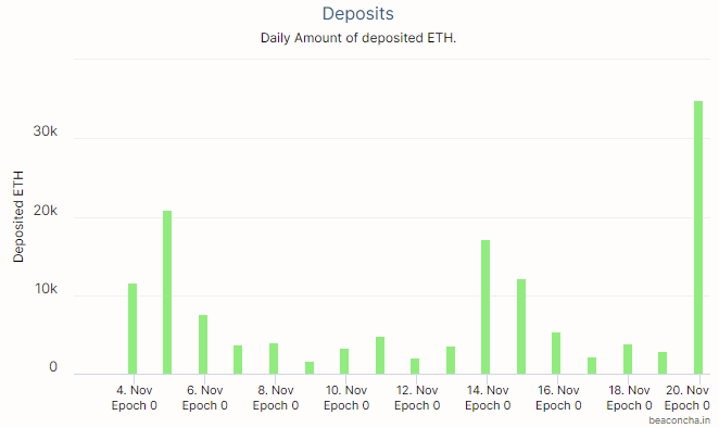 Beacon chain deposits