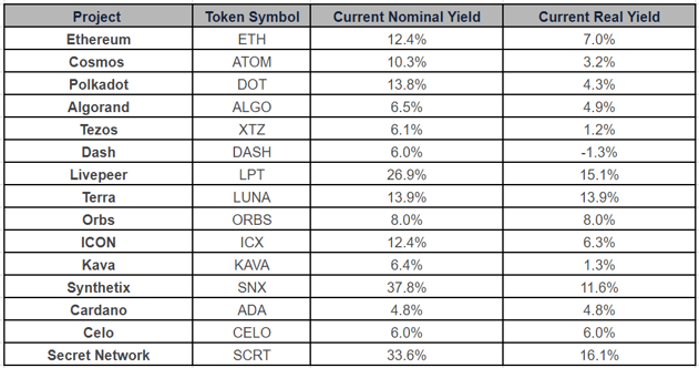 yields 122